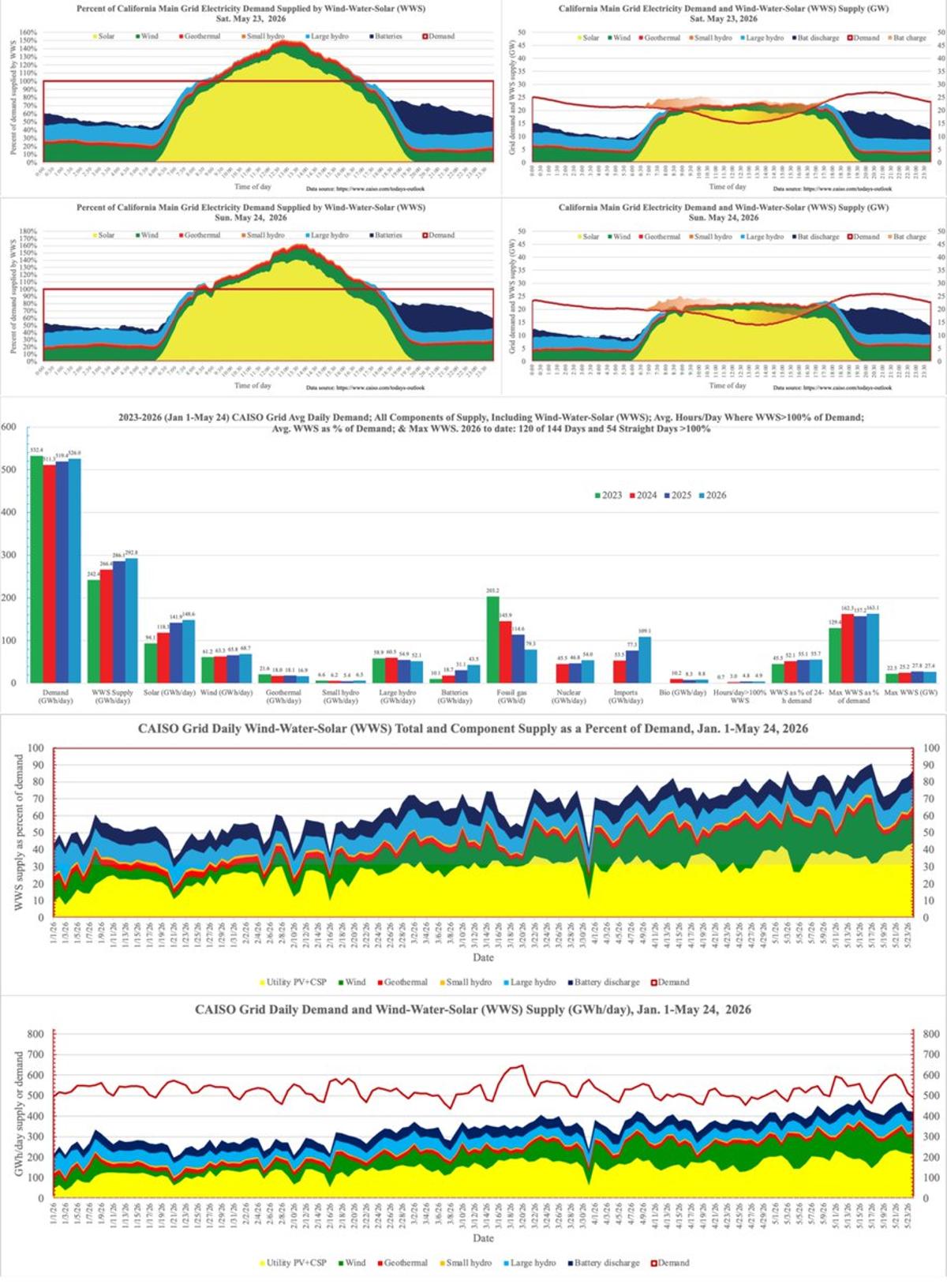California's WWS Hits Record 163% Demand, Solar 140%
