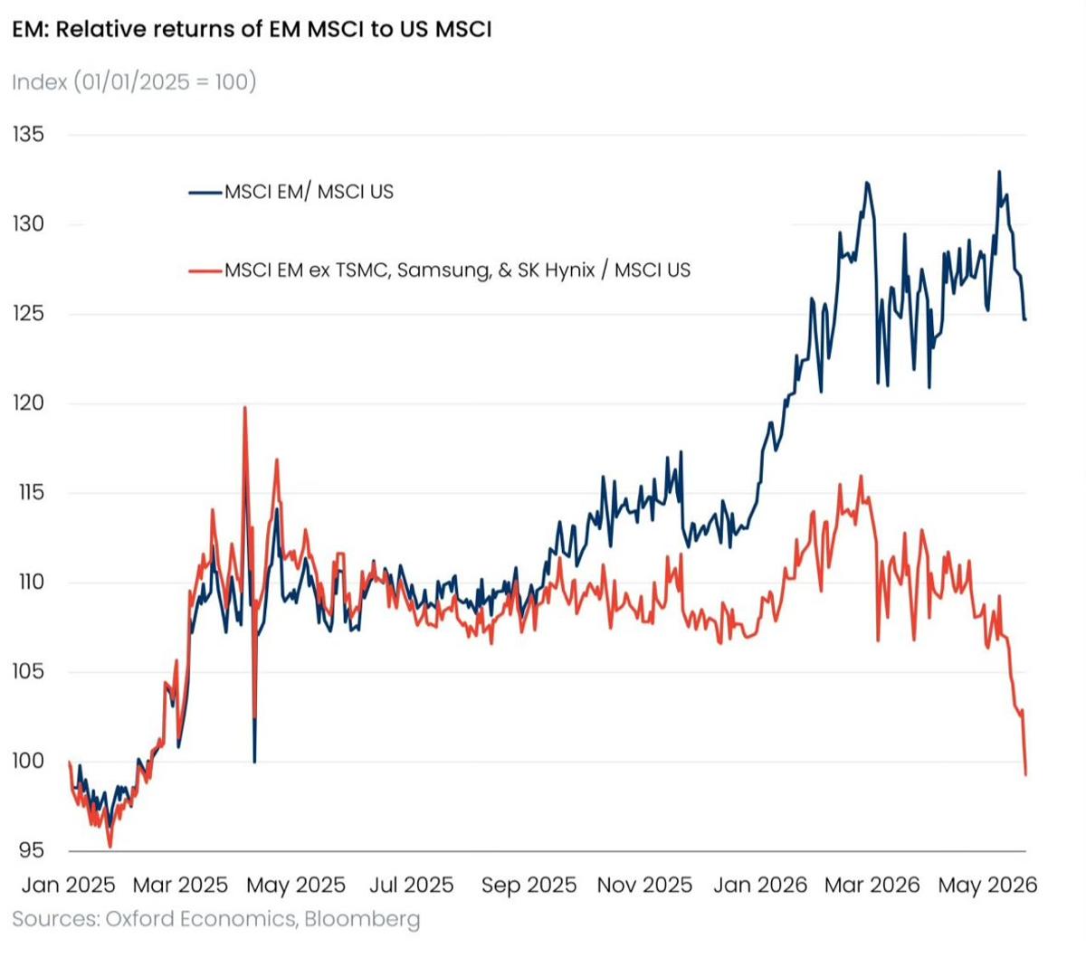 Emerging Markets Slump without TSMC, Samsung, SK Hynix