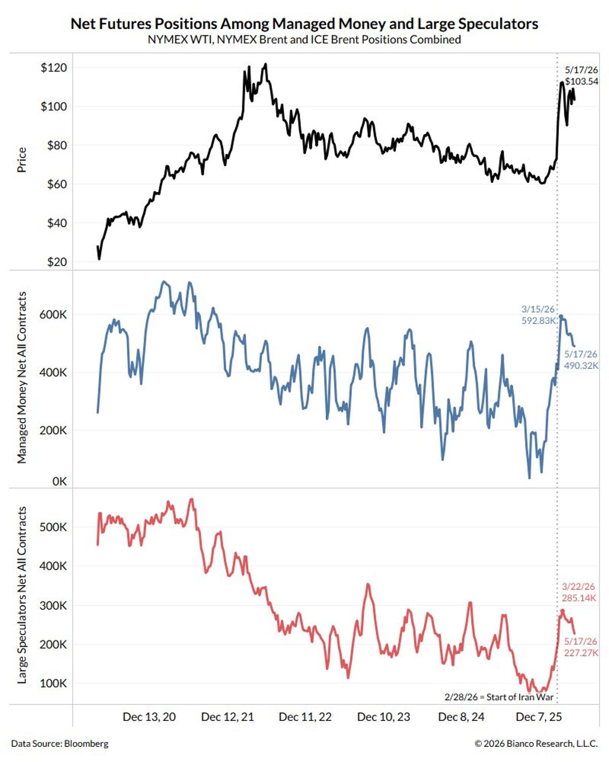 Wall Street's Oil Bullishness Faded; Expect Price Plunge