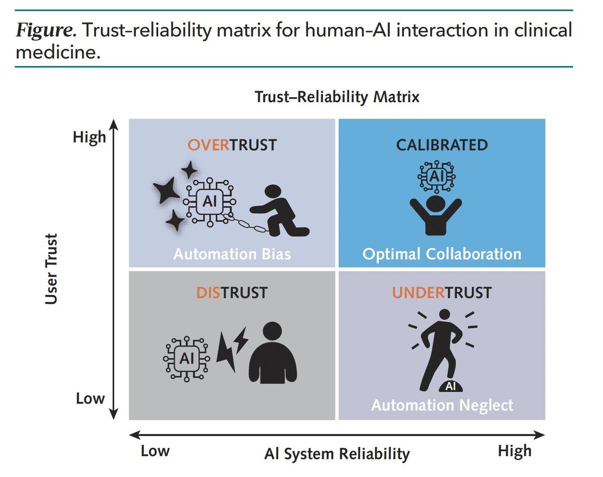 Clinician‑Machine Trust Trumps Pure Algorithm Accuracy