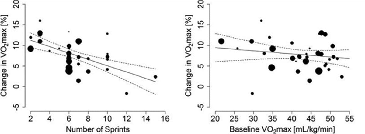Just 2–3 Sprints Enough; More Reduces VO2 Gains