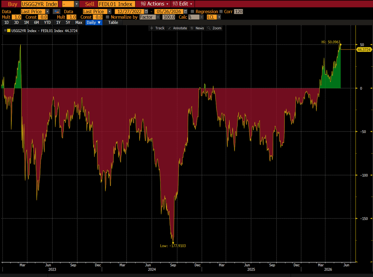 Traders Overprice Rate Hikes, 2‑Year Yield Gap Widens