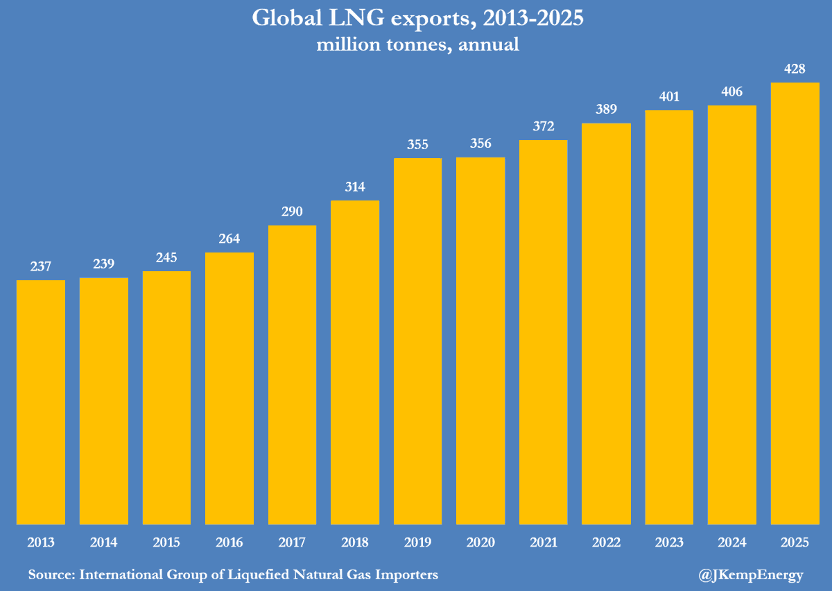 U.S. Surpasses Qatar, Australia to Lead Global LNG Exports