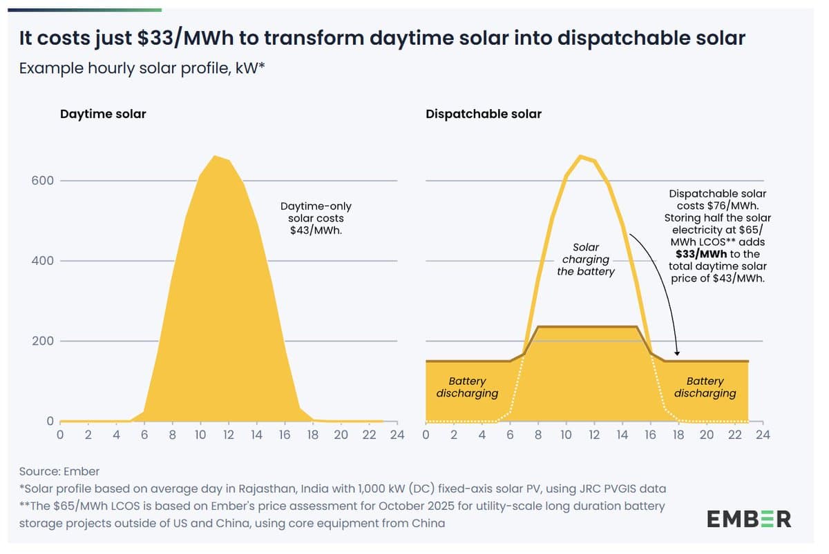 24/7 Renewable Power Beats Fossil Costs Globally