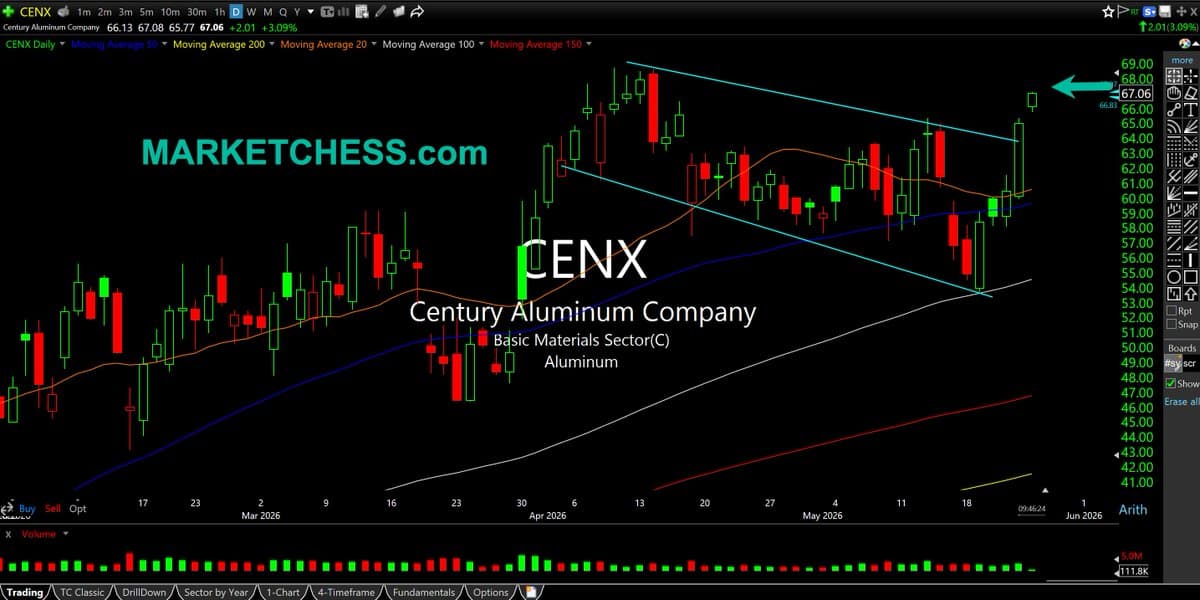 Century Set for Spring Breakout After Consolidation