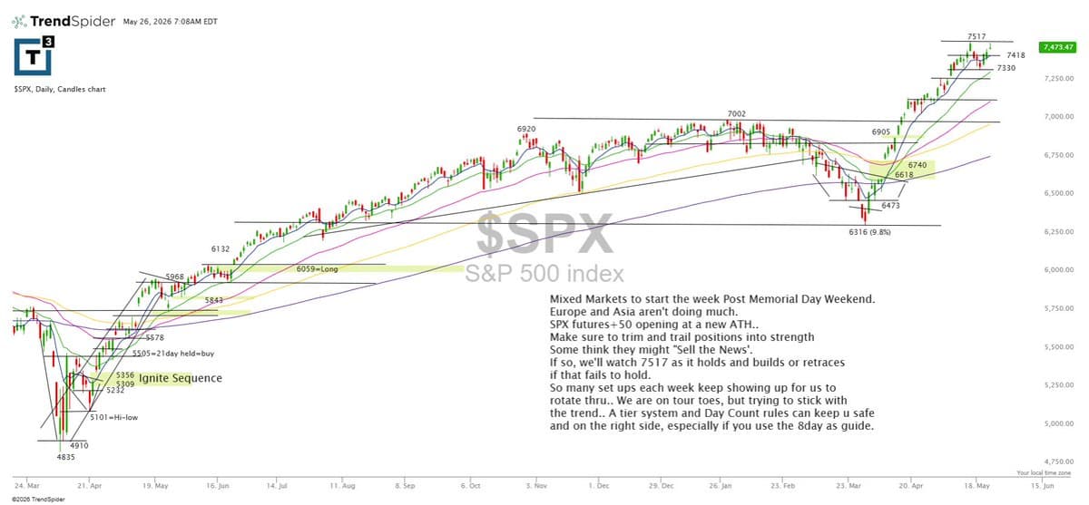 SPX Opens +50, 7517 Key for Uptrend Continuation