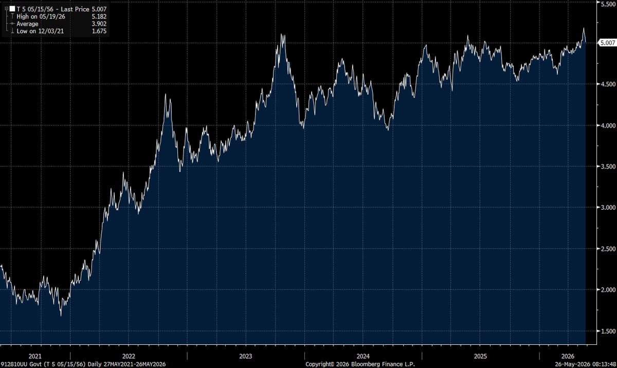 Iran Deal Boosts USTs, 30-Year Yields Return to 5%
