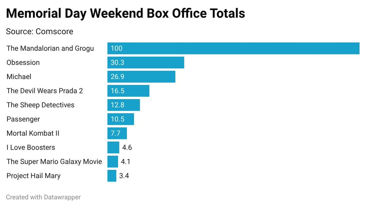 Memorial Day Box Office Defies Slowdown, Hits $222M