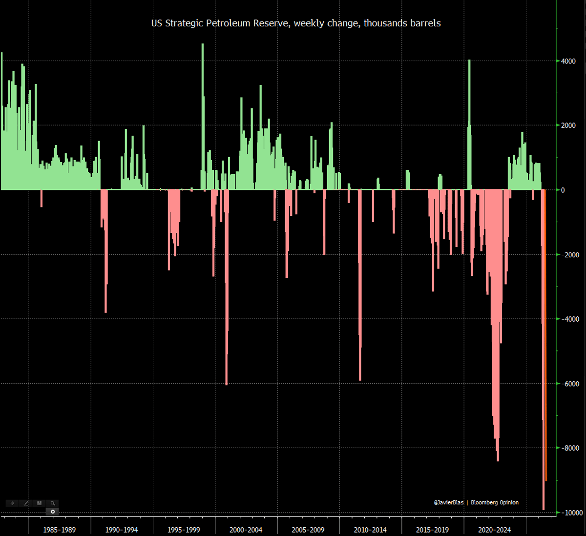 Second‑largest SPR Release Ever, 9.1 M Barrels This Week