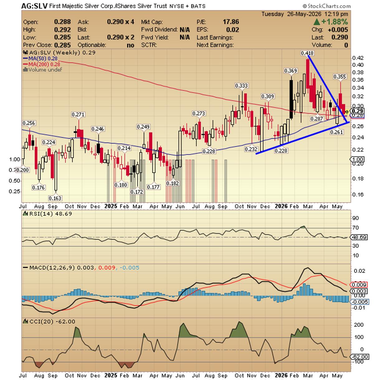 Silver and Miners Poised for June Upswing