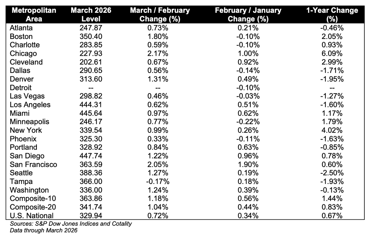 Over Half US Markets Record Housing Price Declines
