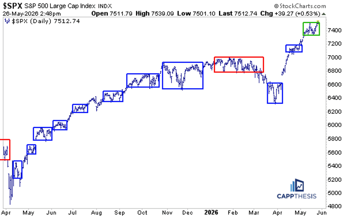 S&P 500 Poised to Break Trading Box, Sustaining Uptrend