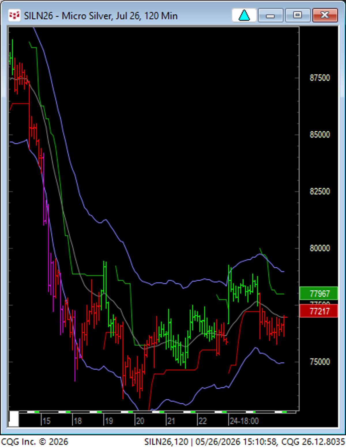Tighter Volatility Signals Potential Silver Upside Breakout