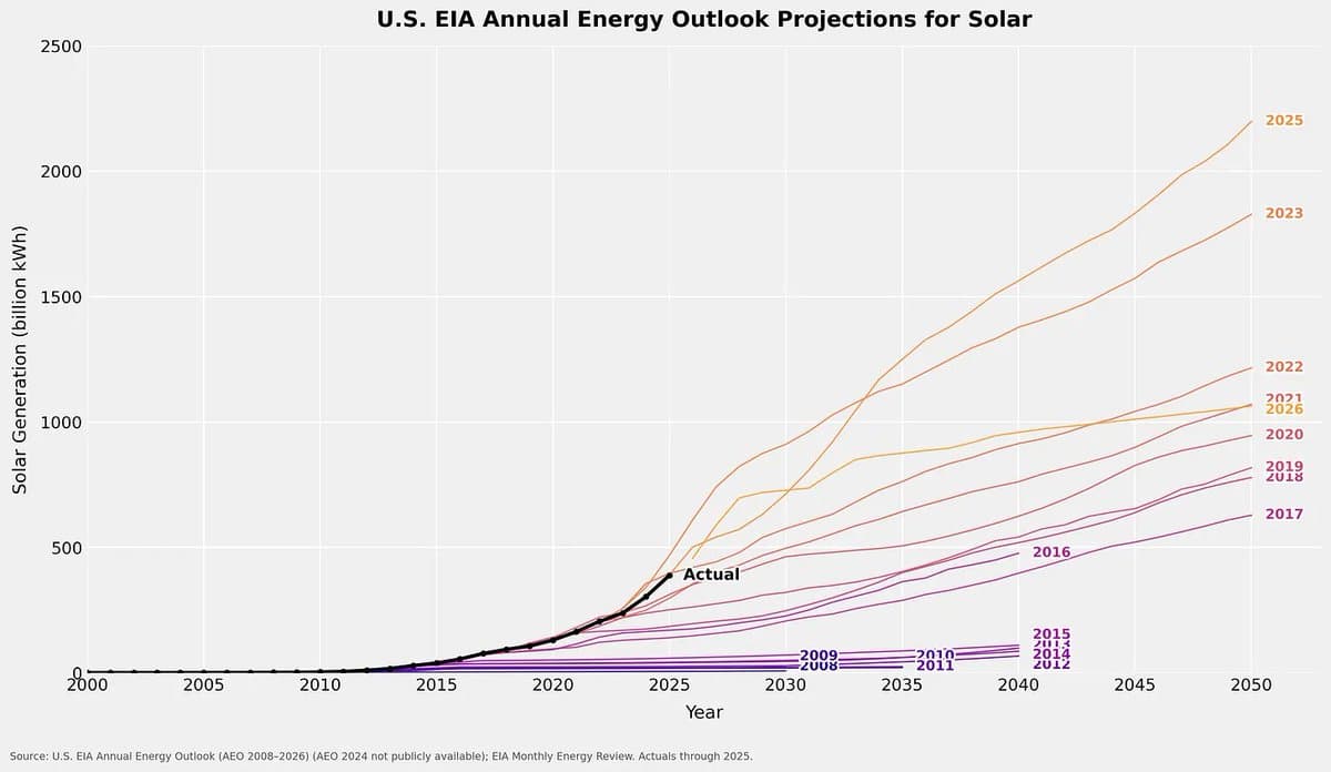 Energy Futures Missed: US Systems Evolve Unexpectedly