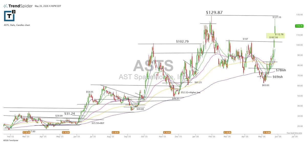 ASTS Pauses Near ATH Pivot, $80 Swing‑buy Target