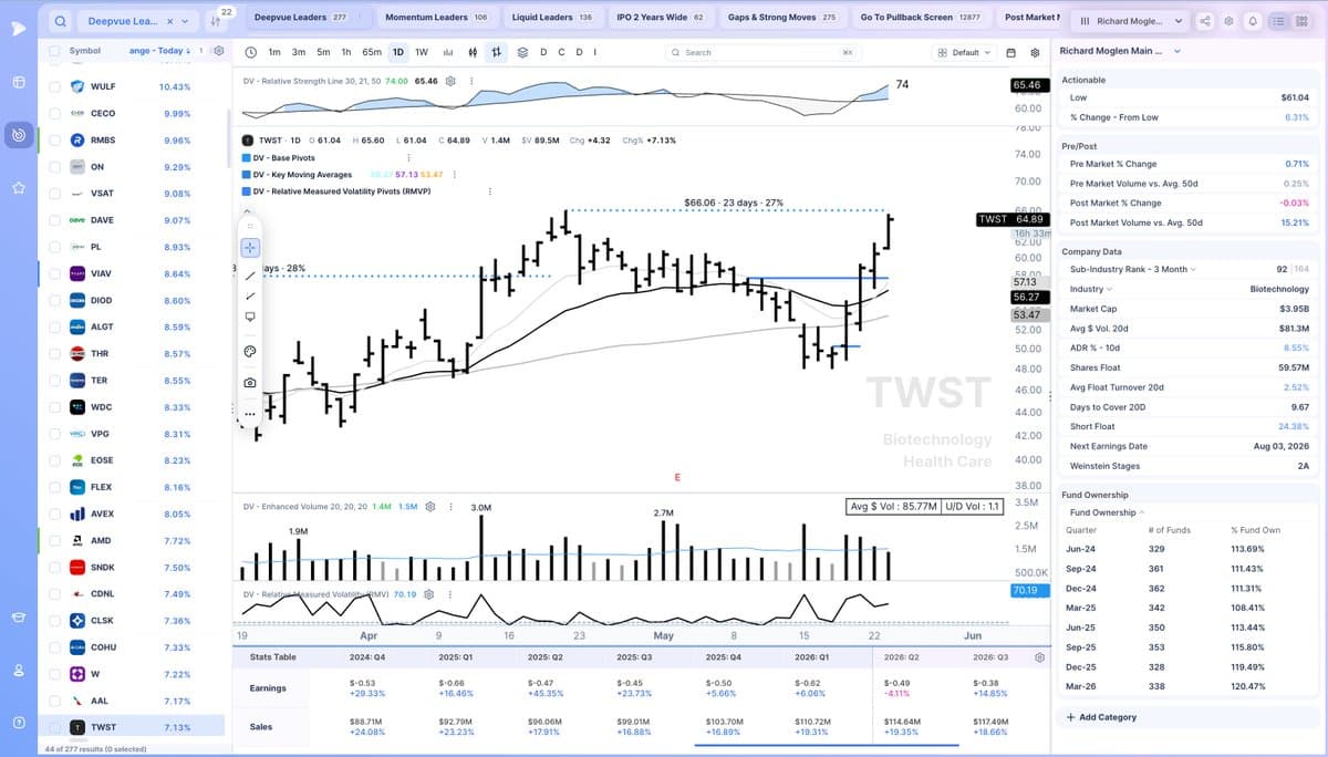 TWST Shows Strength, Pausing Before Base Breakout