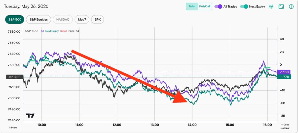 SPX >7,500 Faces $8B Negative Delta Resistance