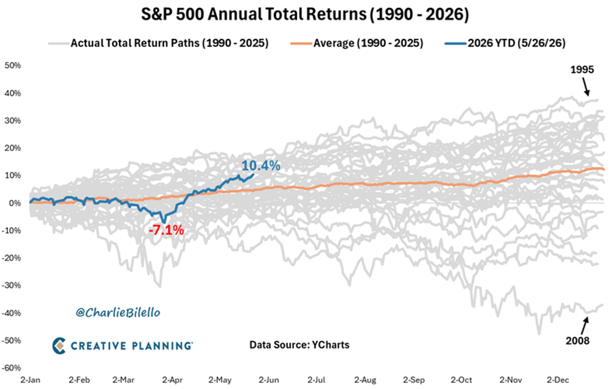 From 7% Drop to 10% Gain: Markets Defy Odds