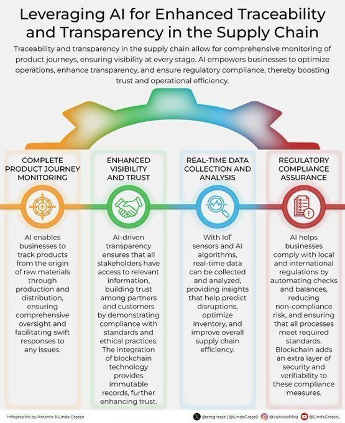 AI Boosts Supply Chain Traceability and Transparency