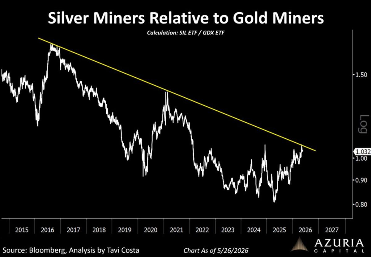 Silver Miners Poised for Breakout on Record Margins