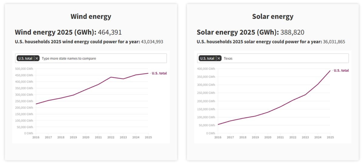 U.S. Clean Tech Growth Shown on Updated Renewable Dashboard