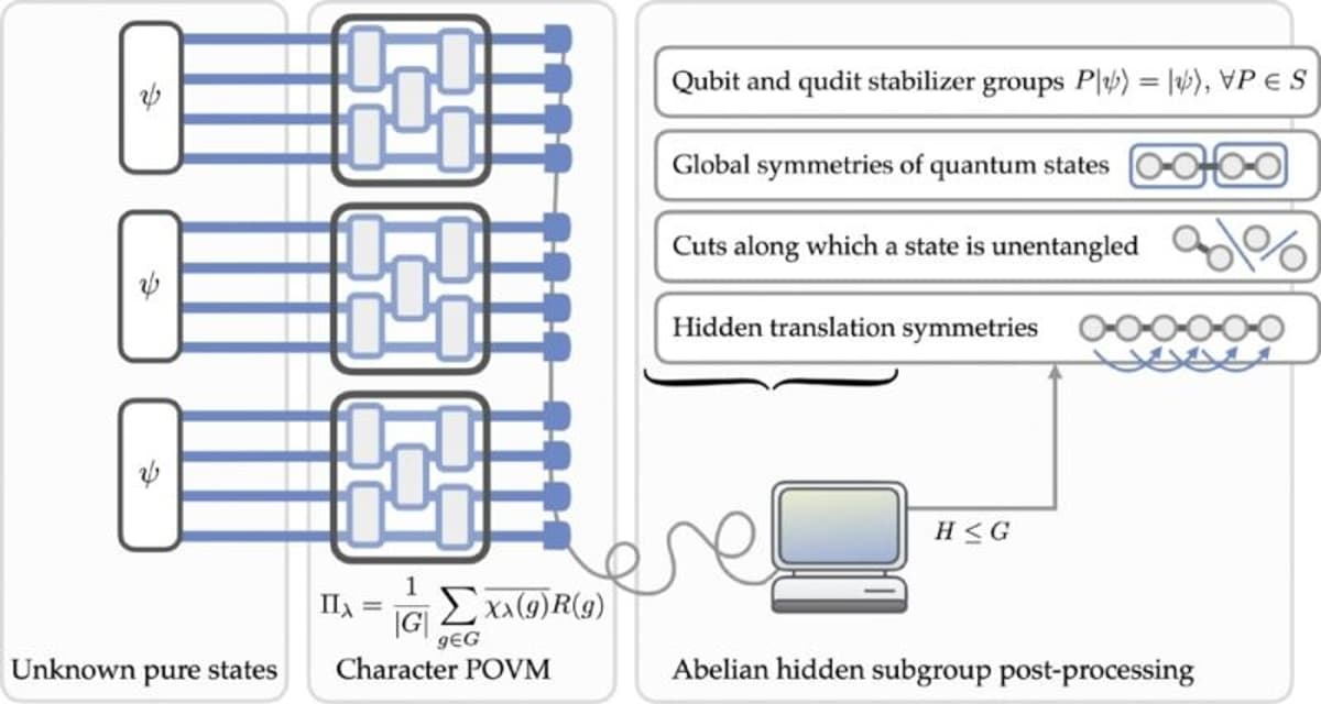 Measurement-Based Fourier Sampling Solves Hidden Symmetry Problems