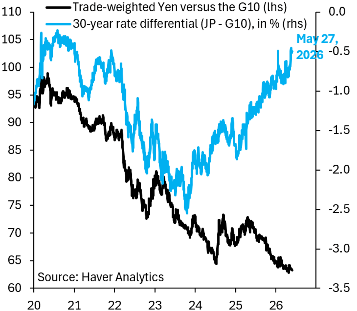Oil Decline Fails to Boost Yen Amid Yield Gap