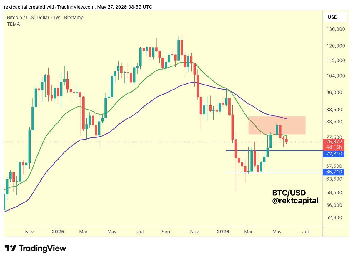 21‑Week EMA Becomes Bitcoin Resistance, Targeting $73K