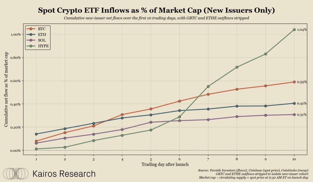 Spot HYPE ETFs Record 1.04% Market Capture in 10 Days