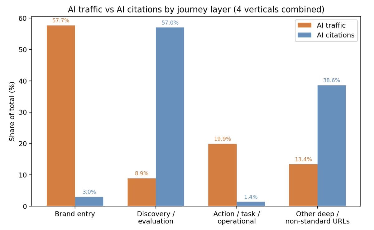 AI Traffic Tiny; Citations Favor Deep Content over Homepages