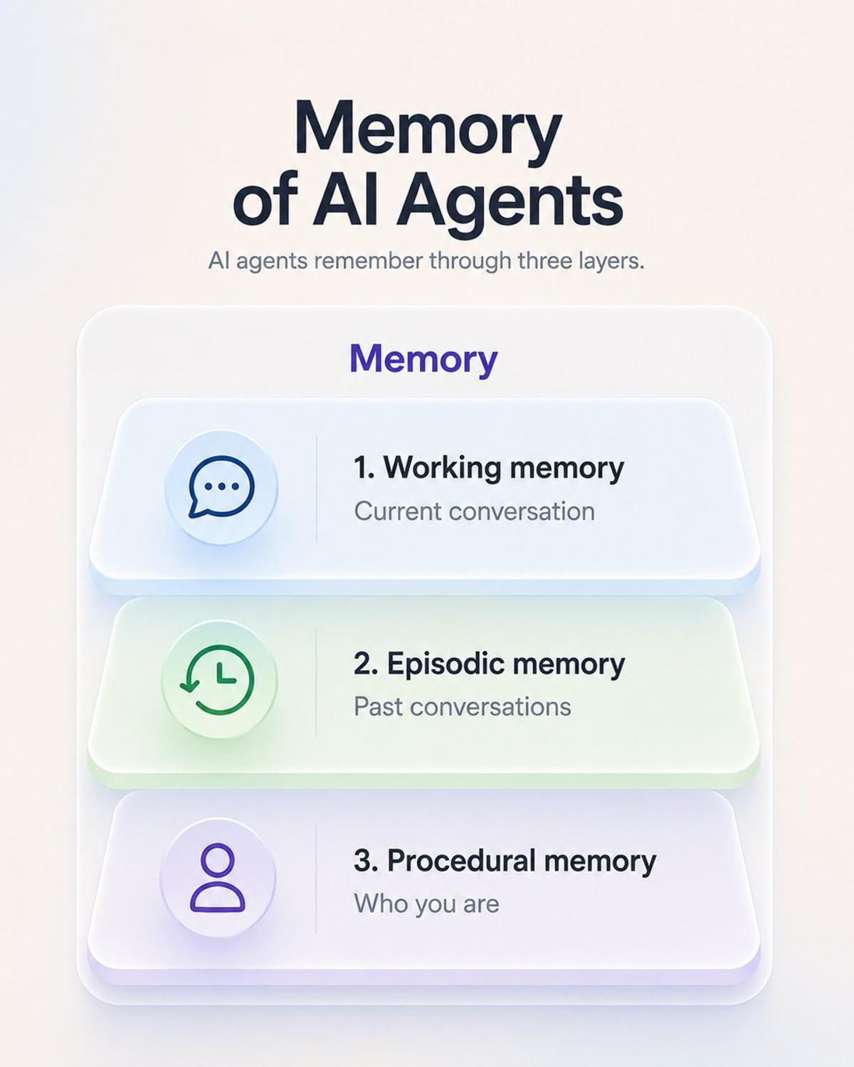 AI Agents Use Three Distinct Memory Layers