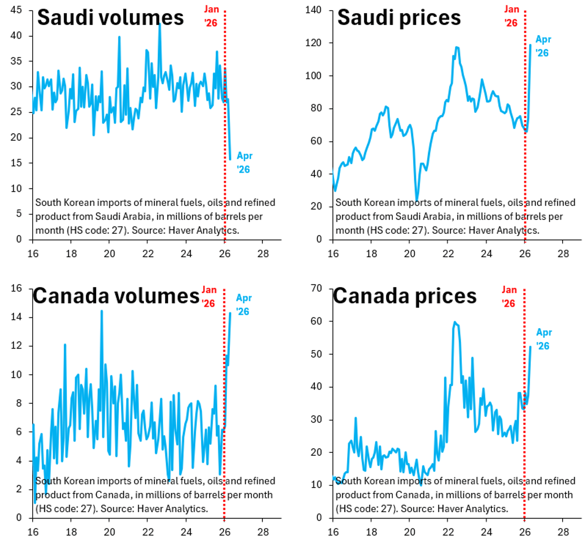 South Korea Offsets Saudi Oil Drop with Canadian Surge