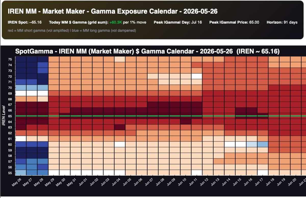 IREN Near Bottom of Negative Gamma Pocket, $60 Support Holds
