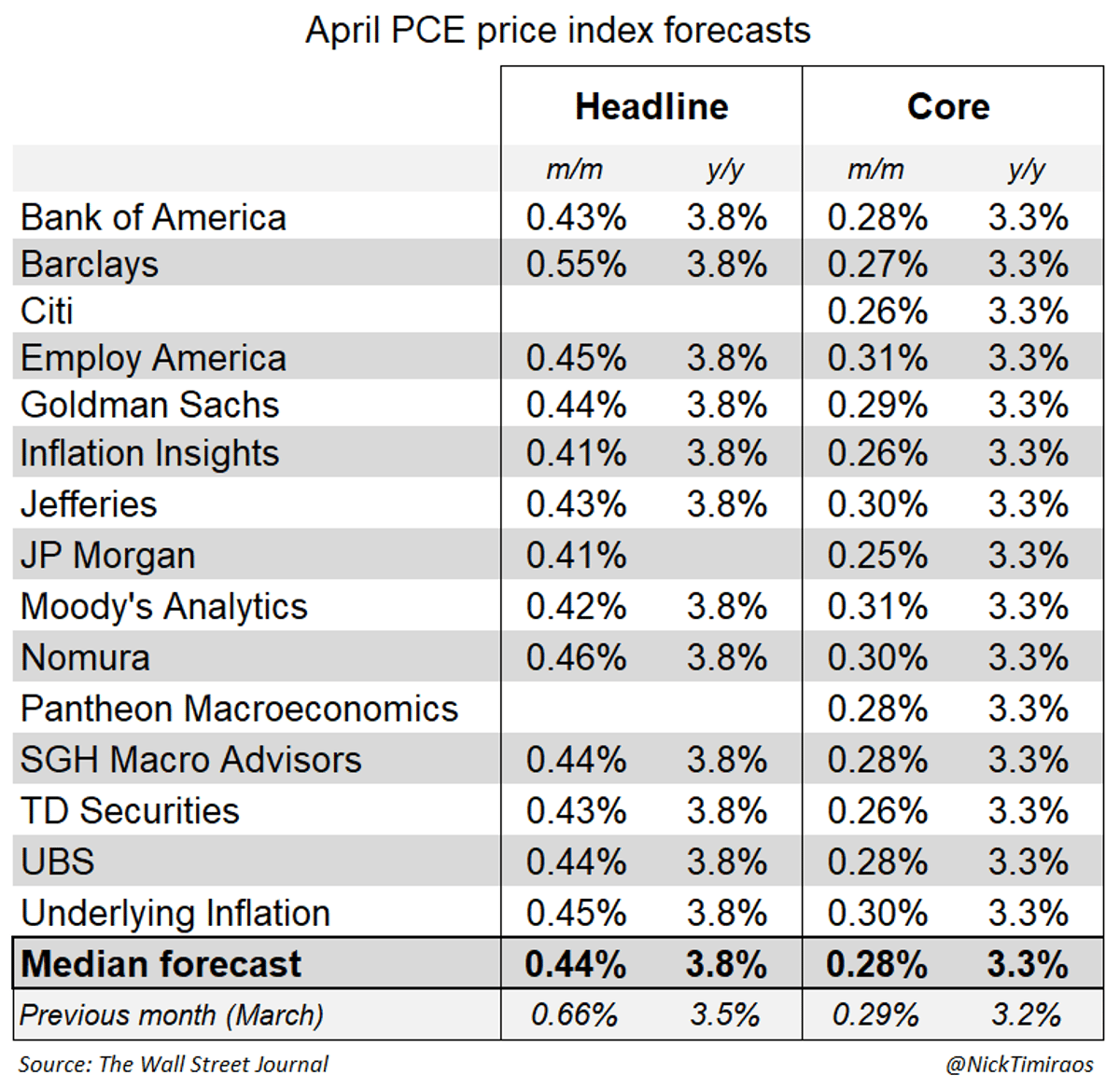 Core PCE Set to Hit 3.3%
