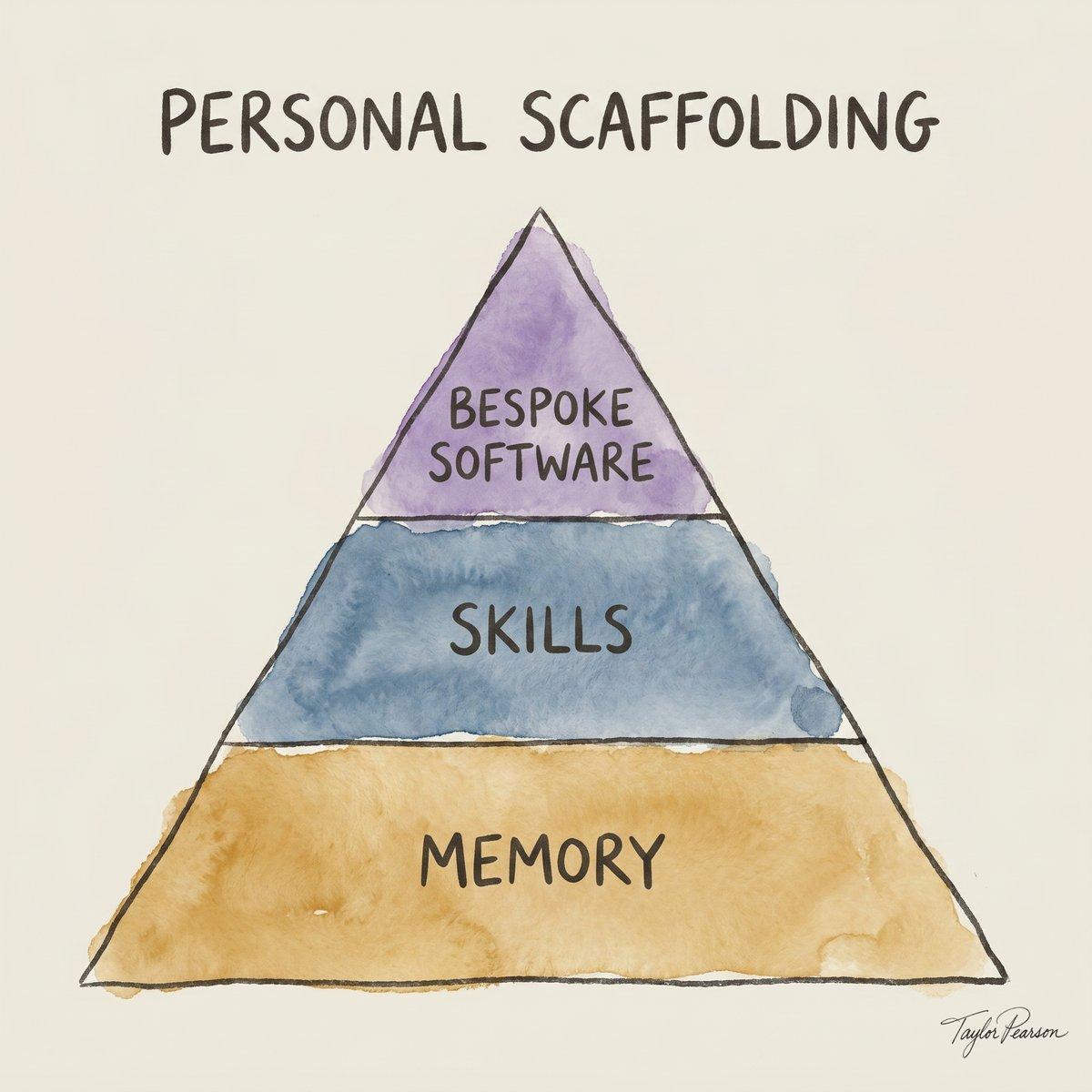 AI Scaffolding Boils Down to Memory, Skills, Scripts