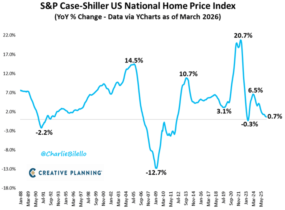 US Home Prices Slow to 0.7% Growth Amid Seller Surplus