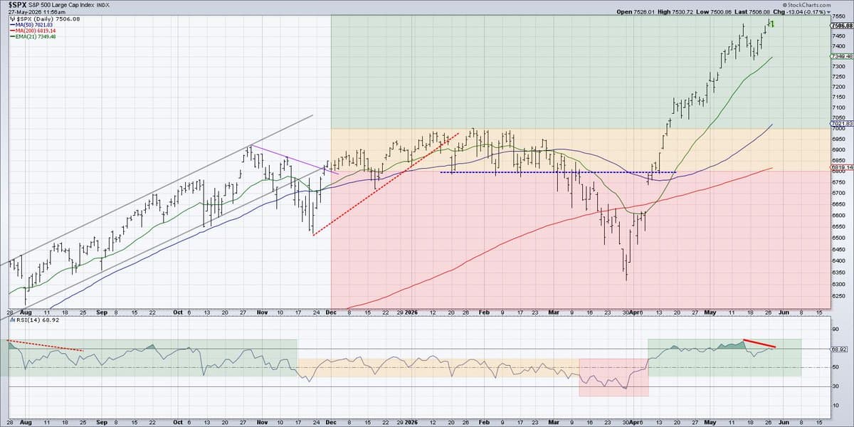 Potential Bearish Momentum Divergence Threatens SPX Rally