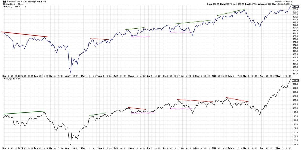 Dow Theory Signals Bullish Month as EW Indices Hit Records
