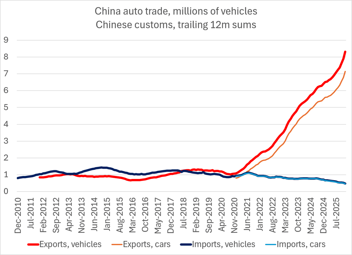 China’s Auto Market Exports Surge While Imports Plunge