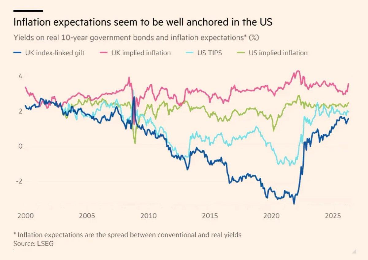 Inflation Expectations Stay Anchored Despite Market Concerns