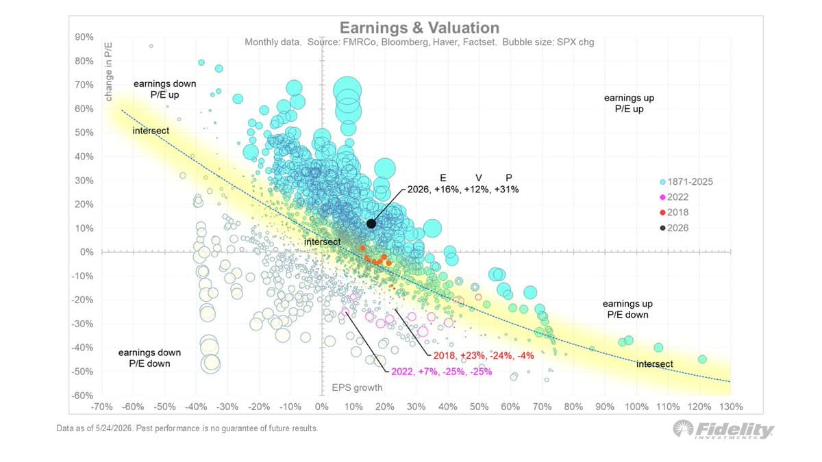 Earnings Growth + Expanding P/E = Best Returns