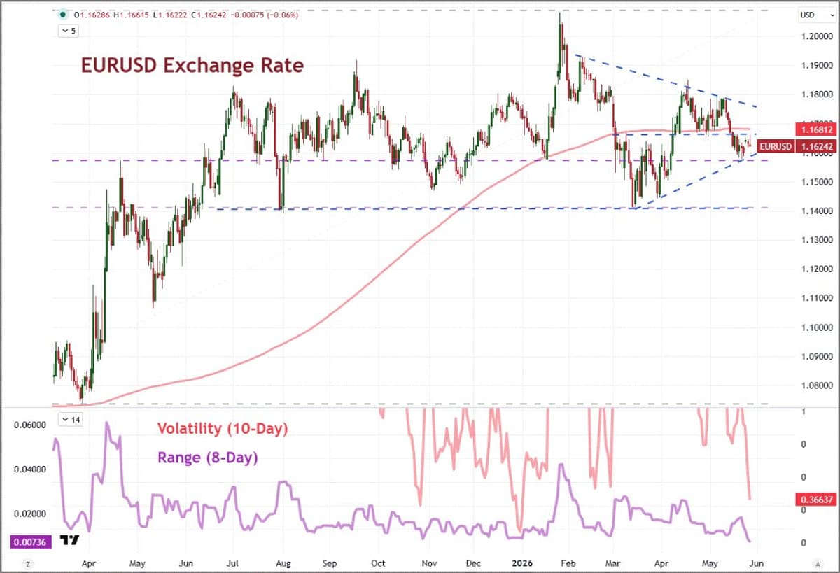 EURUSD Hits 12-Year Low Volatility; PCE May Spark Move