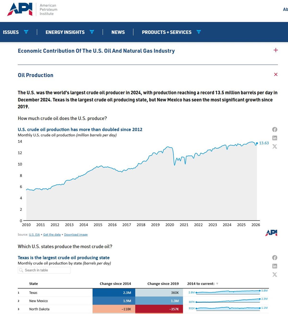 API Offers Free Oil & Gas Data via Energy Insights