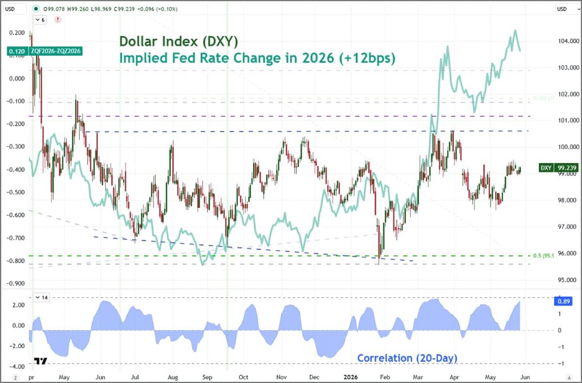 Warsh May Signal Lower Rates, Reduce Transparency