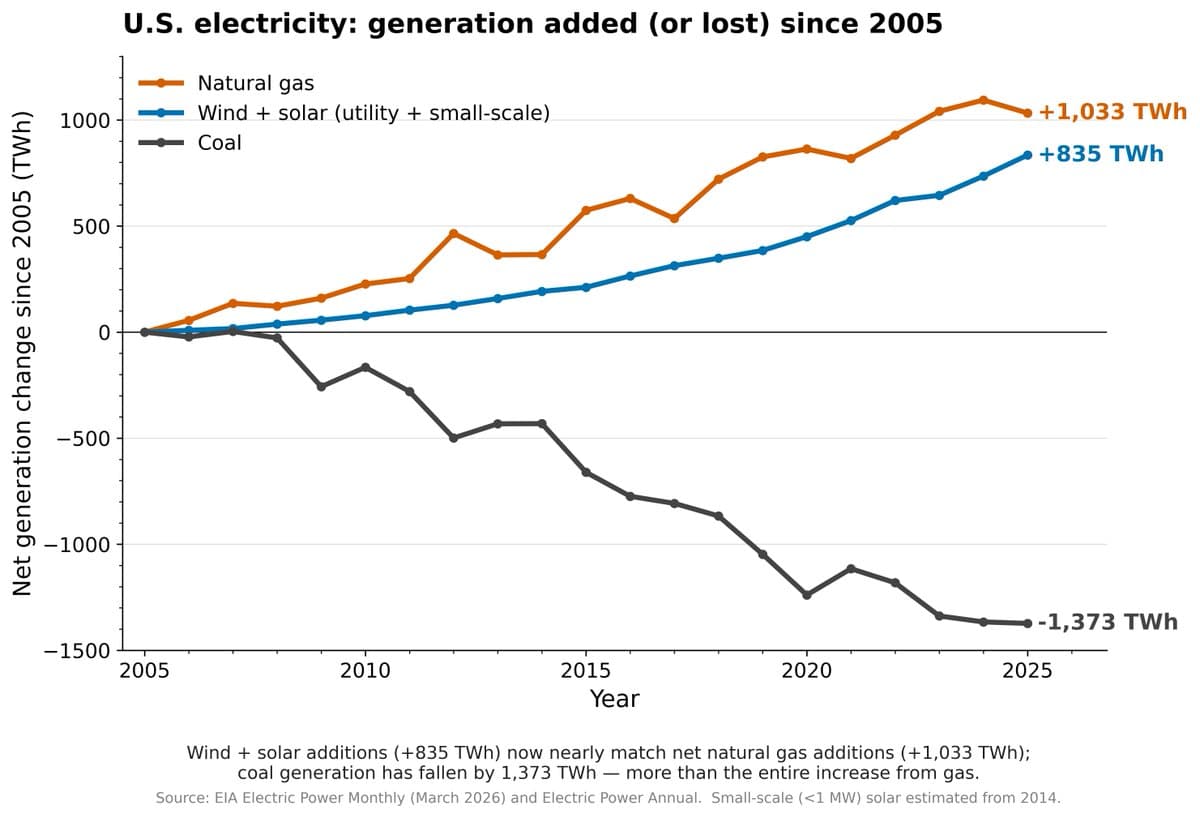Shale Gas and Renewables Power Demand, Crush US Coal