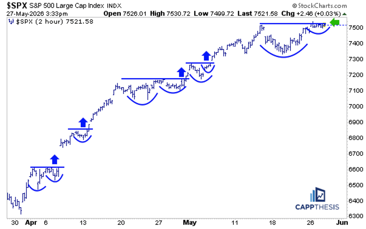 SPX Uptrend Powered by Sequential Bullish Breakouts