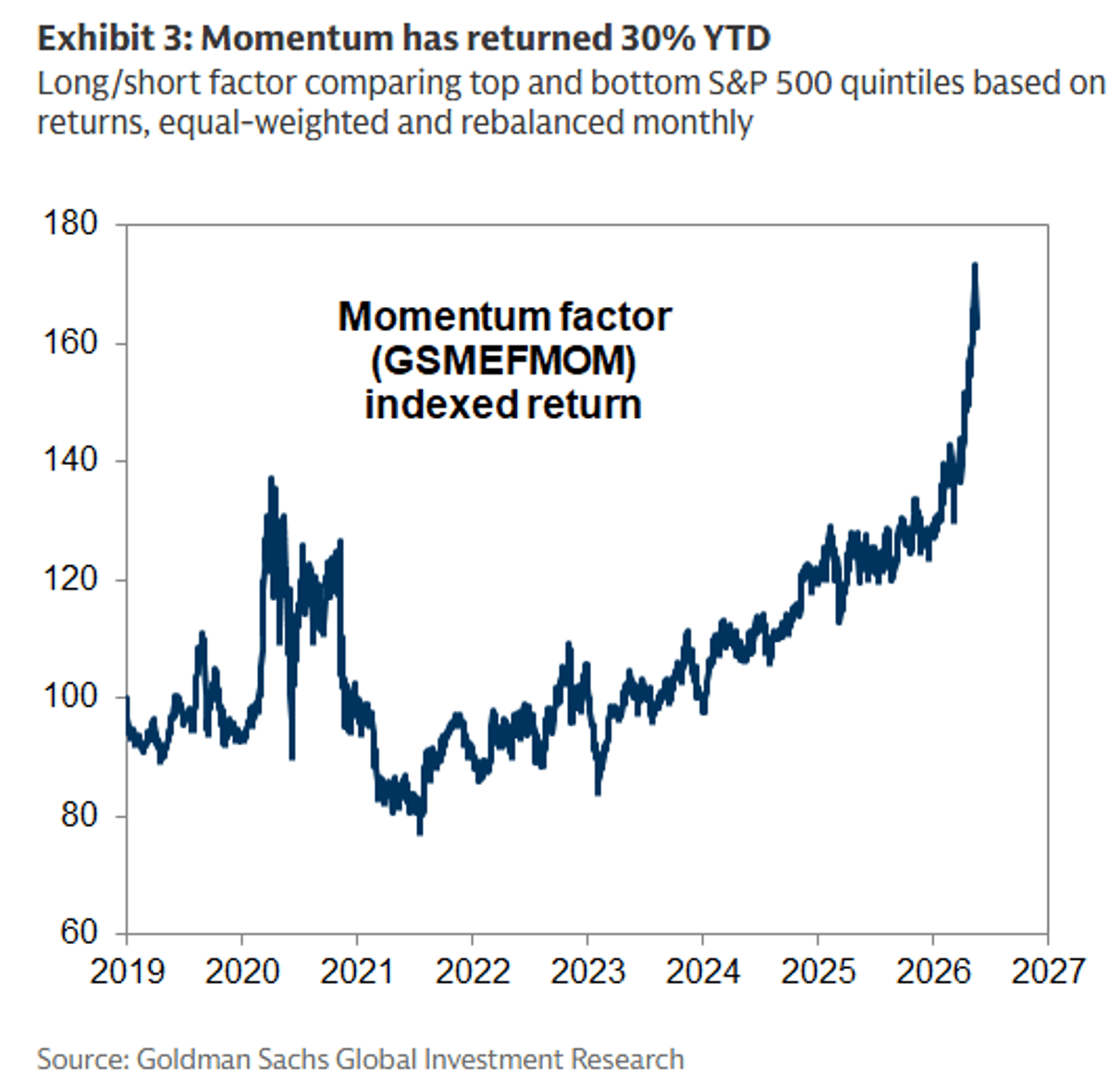 Momentum Factor Delivers Record-Strong Returns Recently