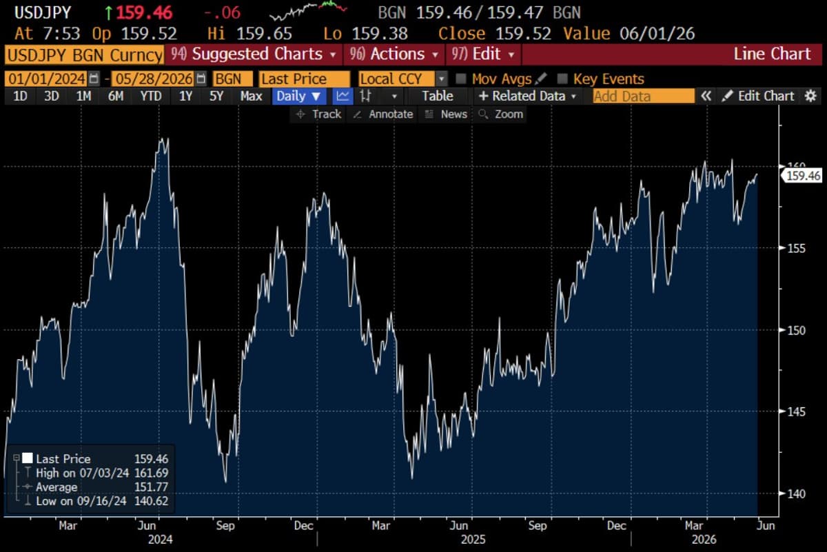 Japan's FX Moves Losing Impact; Yen Must Plunge