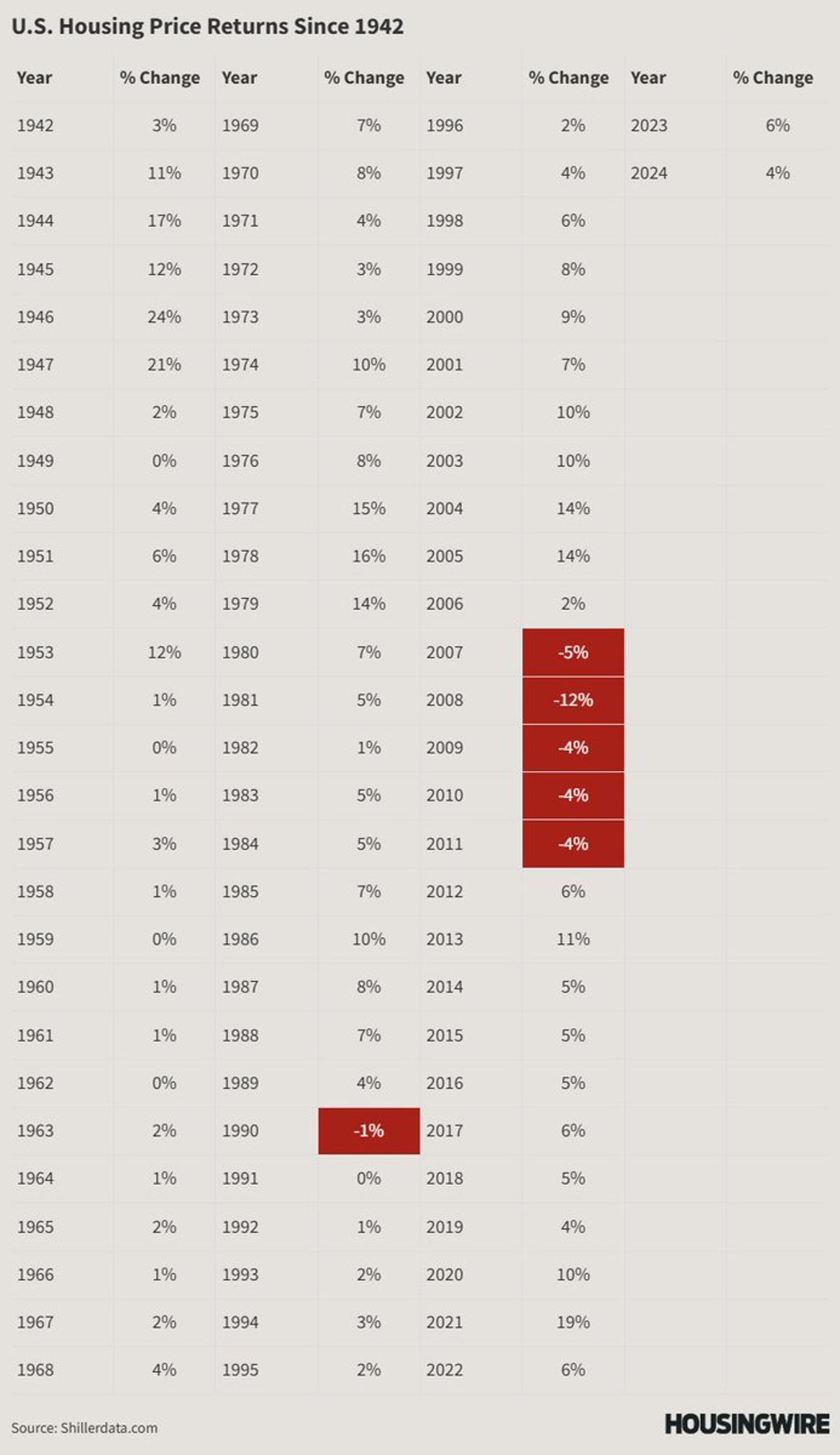 Higher 70s Rates Spurred Faster Price Gains than 2020s