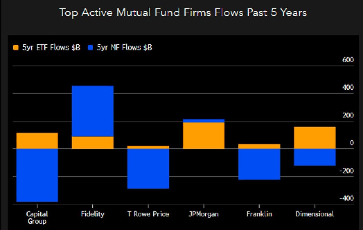 Active Managers Surge in ETFs After Cutting Fees